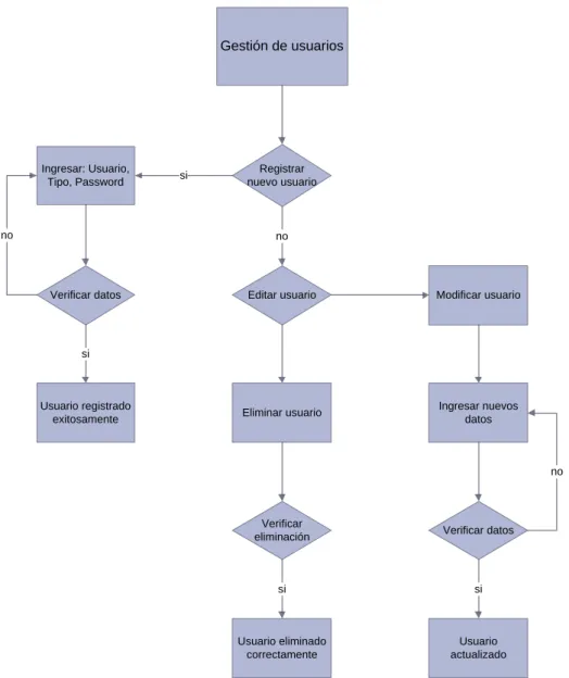 Ilustración 5 Diagrama de Interacción-Gestión de Usuarios 