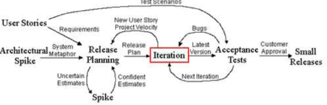 Ilustración 1 Fases de un proyecto en eXtreme Programming 