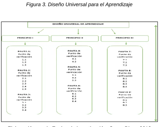 Figura 3. Diseño Universal para el Aprendizaje
