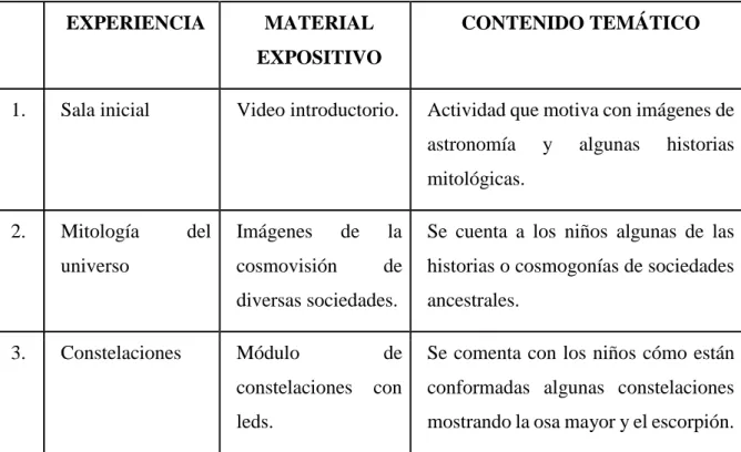 Tabla 2 Estaciones del Museo del Espacio 5