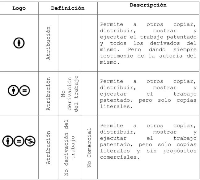 Tabla 2. Licencias Creative Commons 