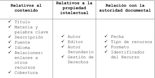 Tabla 4. Características y Elementos Dublin Core 