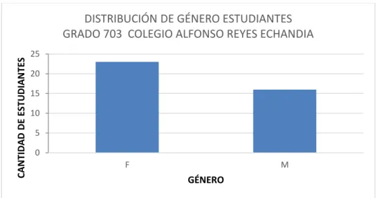 Tabla 1 Distribución de género estudiantes grado 703 Colegio Alfonso Reyes  Echandía IED (2018) 