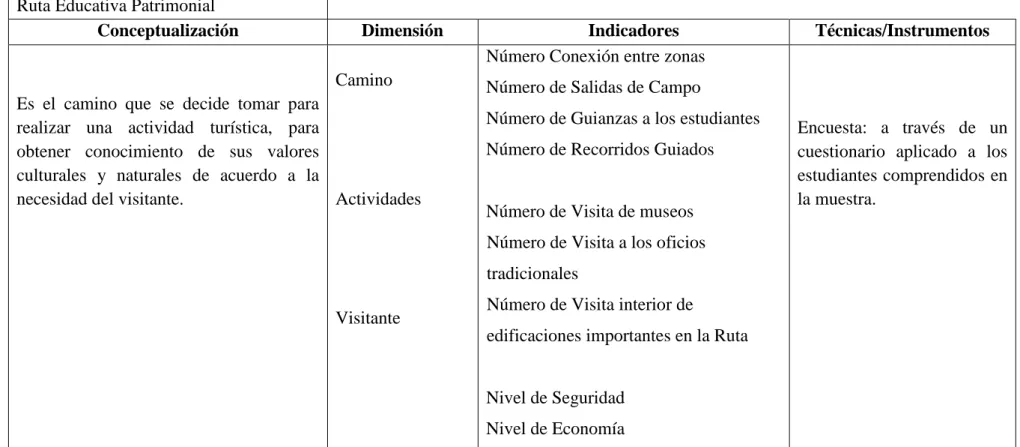 Cuadro N° 2  Operacionalización de variable dependiente  Elaborado por: Yajaira Molina 