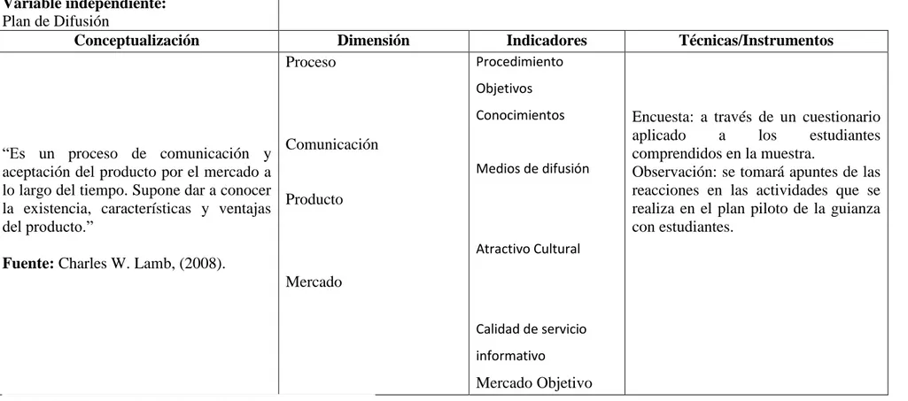 Cuadro N° 3 Operacionalización de variables independiente  Elaborado por: Yajaira Molina 