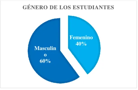 Gráfico N°1 Género de los estudiantes  Fuente: Encuesta aplicada el mes de noviembre del 2015  Elaborado por: Yajaira Molina 