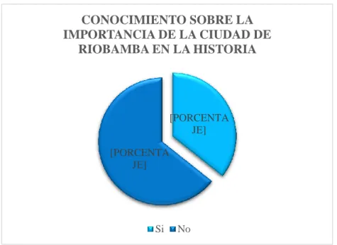 Gráfico N°3 Conocimiento sobre la importancia de la ciudad de Riobamba en la  Historia