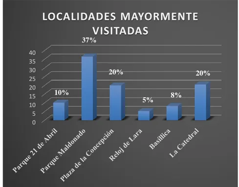 Gráfico N°4 Localidades mayormente visitadas Fuente: Encuesta aplicada el mes de noviembre del 2015  Elaborado por: Yajaira Molina 