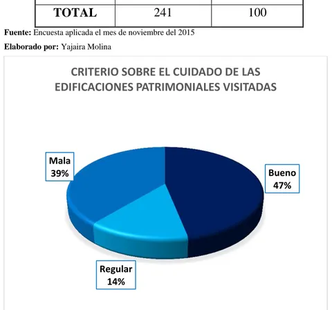 Gráfico N°5 Criterio sobre el cuidado de las edificaciones patrimoniales visitadas  Fuente: Encuesta aplicada el mes de noviembre del 2015 