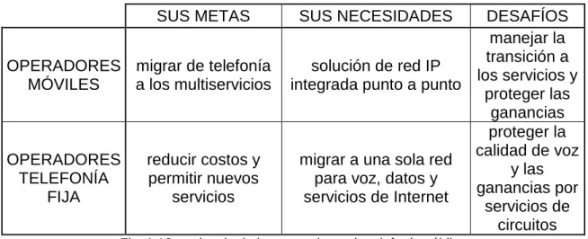 Fig. 1.13 tendencia de los operadores de telefonía pública 