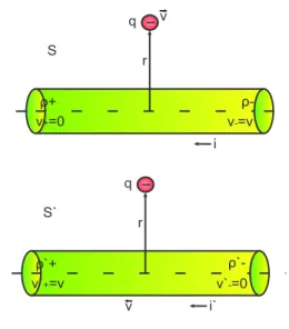 Figura 1.1: En el sistema S la carga q se mueve con respecto al alambre mientras que en el sistema S 0 es el alambre el que se mueve con respecto a la carga que ahora se encuentra en reposo.