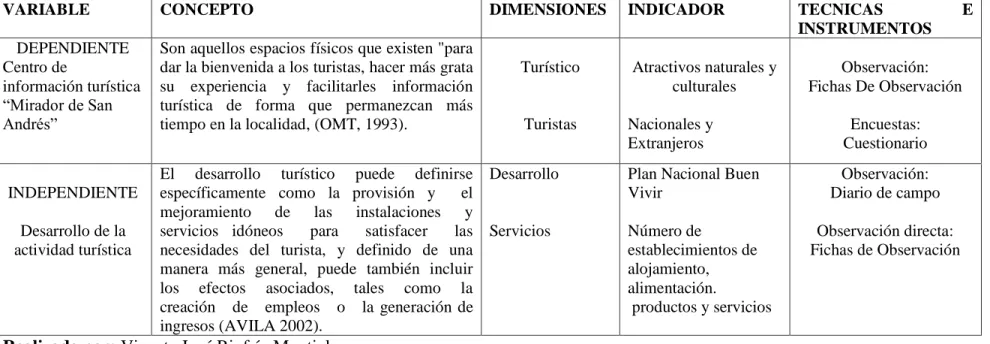Tabla N. 1: Operacionalización de variables 