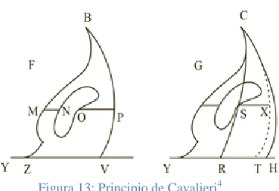 Figura 13: Principio de Cavalieri 4