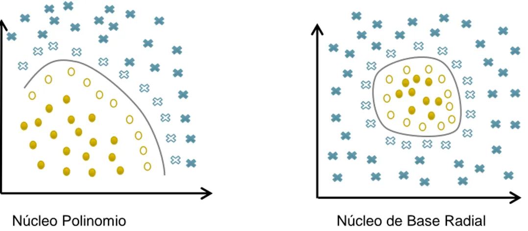Figura 2.8 – Representación gráfica de funciones de núcleos para las máquinas de vectores  de soporte