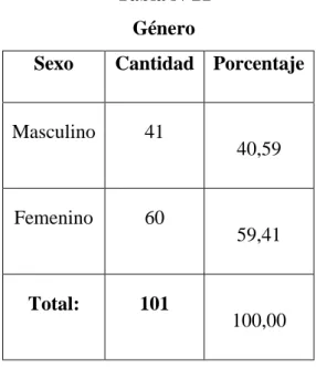 Tabla Nº21  Género 