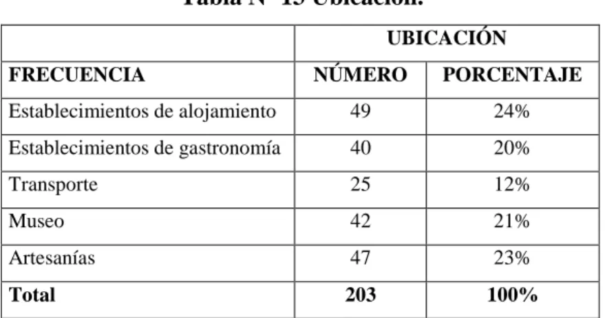 Tabla Nº 13 Ubicación. 