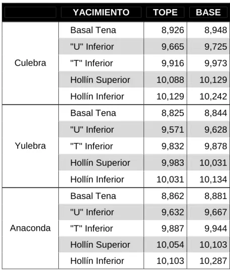 Tabla 1.4: Topes y bases promedio 