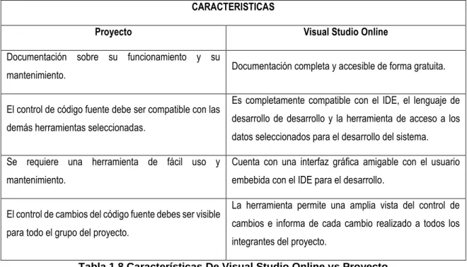 Tabla 1.8 Características De Visual Studio Online vs Proyecto 