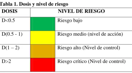 Tabla 1. Dosis y nivel de riesgo 