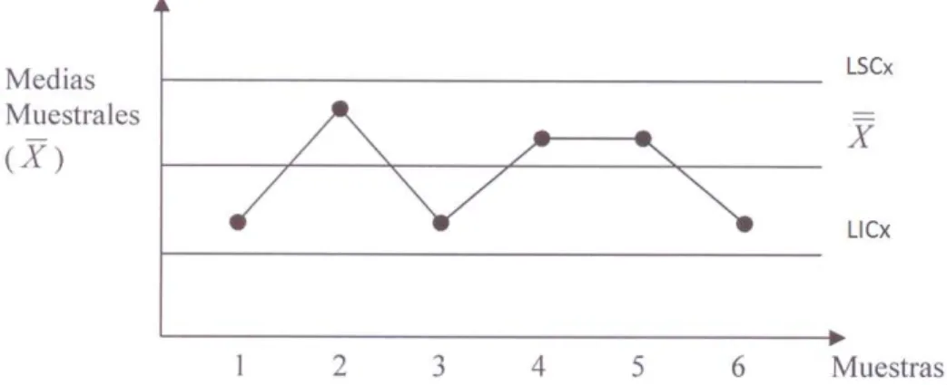 Figura 4.6 Ejemplo de Gráfico de control para la Media. 
