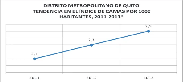 Figura  21.  Identificación de la relación población, camas hospitalarias e índice de camas  por 1000 habitantes en el DMQ, 2011-2013 