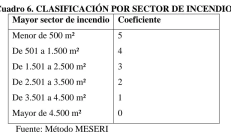 Cuadro 6. CLASIFICACIÓN POR SECTOR DE INCENDIO  Mayor sector de incendio  Coeficiente 