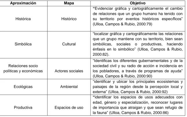 Tabla 6.  Aproximación  del  territorio propuestas por Ulloa, Campos &amp; Rubio, (2000)