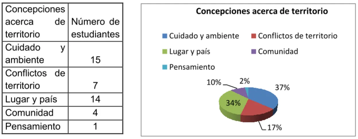 Gráfico 6. Concepciones de los estudiantes acerca del territorio 