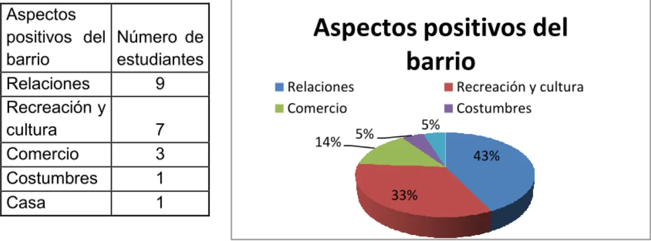 Gráfico 7. Aspectos positivos  del barrio 