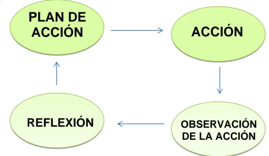 Figura  1.  Ciclos  de  la  metodología  investigación  acción  educativa.  Elaboración  propia