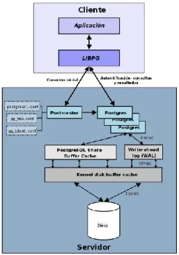 Figura  1: Componentes  en un sistema PostgreSQL. 