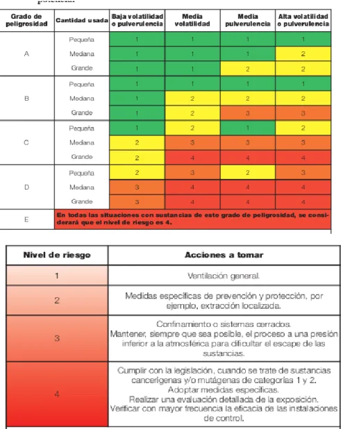 Figura N°9. Nivel de riesgo-Evaluación cualitativa/Riesgo por inhalación  Fuente: INSHT 