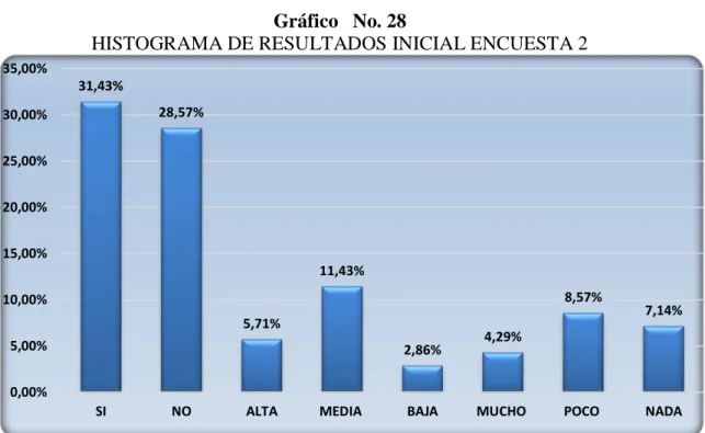 Gráfico   No. 29         