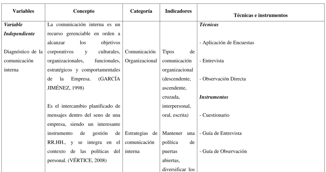 Tabla 4: Operacionalización de las variables 