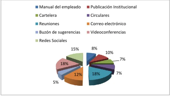 Gráfico 8: Herramientas adecuadas para mejorar la comunicación 