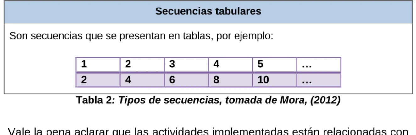 Tabla 2: Tipos de secuencias, tomada de Mora, (2012) 