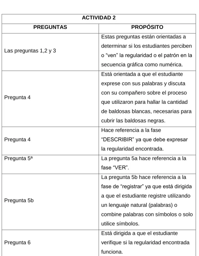 Tabla 4: Propósitos de la actividad 1 