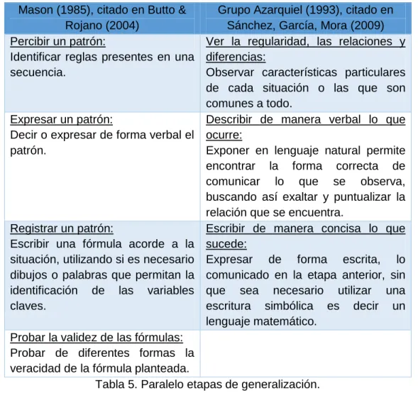 Tabla 5. Paralelo etapas de generalización. 