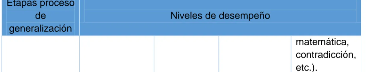 Tabla 7. Propuesta de niveles de desempeño del proceso de generalización. 