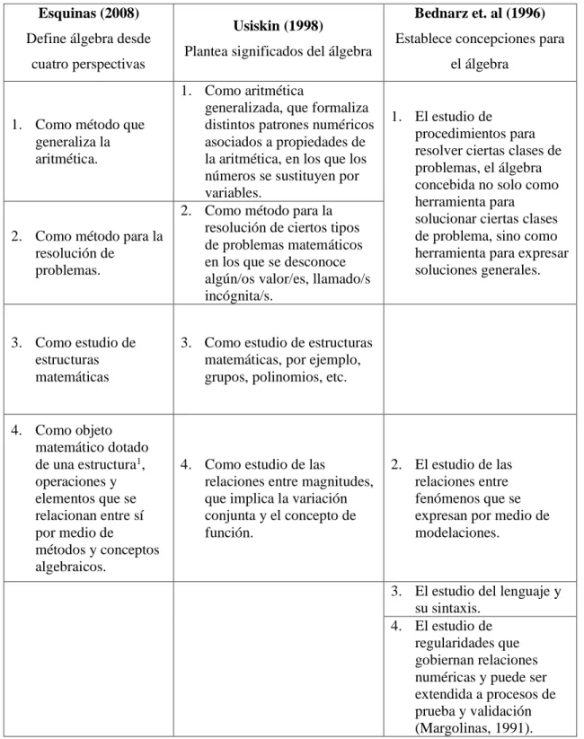 Tabla 1. Concepciones del Álgebra. 