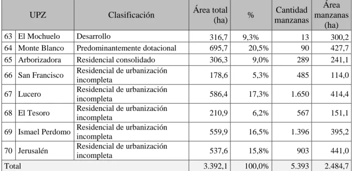 Tabla  2.  Ciudad  Bolívar.  Clasificación,  extensión,  cantidad  y  superficie  de  manzanas por UPZ 