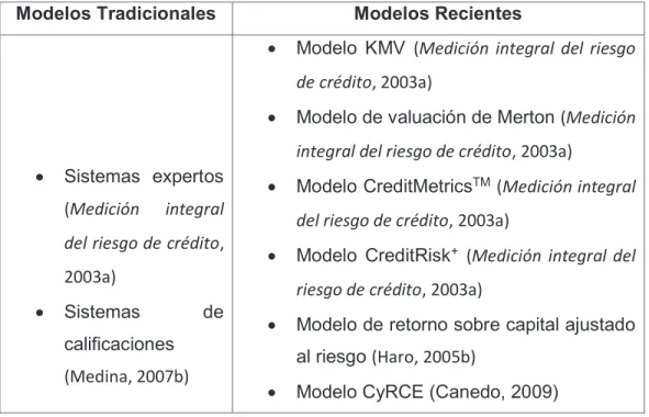 Tabla 1. Modelos de evaluación de Riesgo de Crédito 