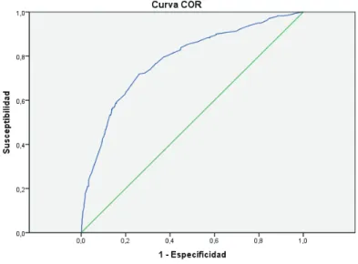 Figura 6. Curva COR, estimador del poder de discriminación del modelo 