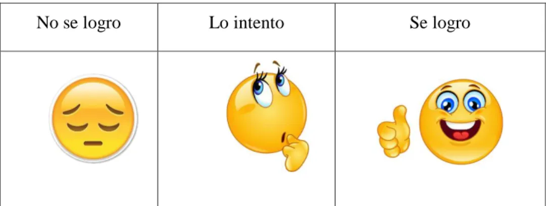 Tabla 15. Factores de evaluación para el logro. Fuente propia  