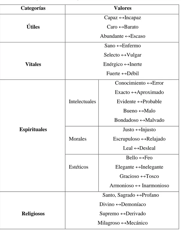 Tabla 7 Categorización de valores según Cortina (2000) 