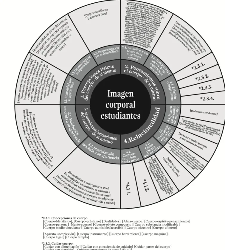 Tabla 3. Imagen corporal construida por los estudiantes