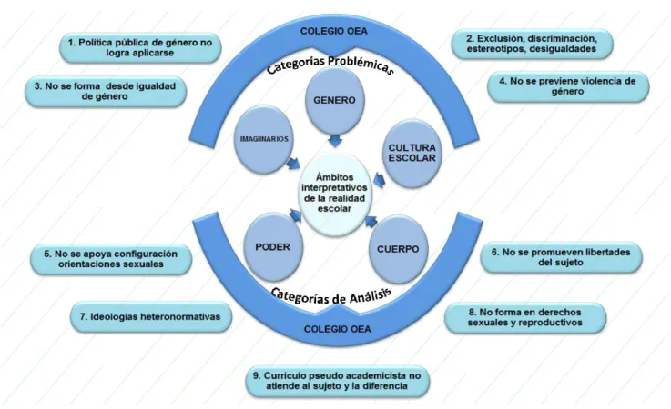 Figura 1. Problemáticas inherentes al género en la escuela 