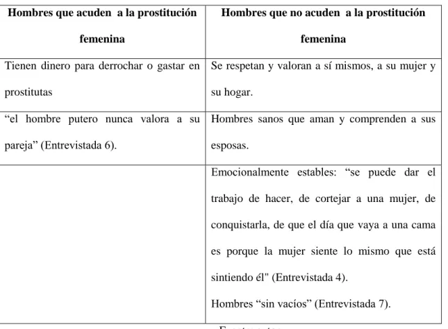 Tabla 7. Paralelo entre cliente y no cliente 