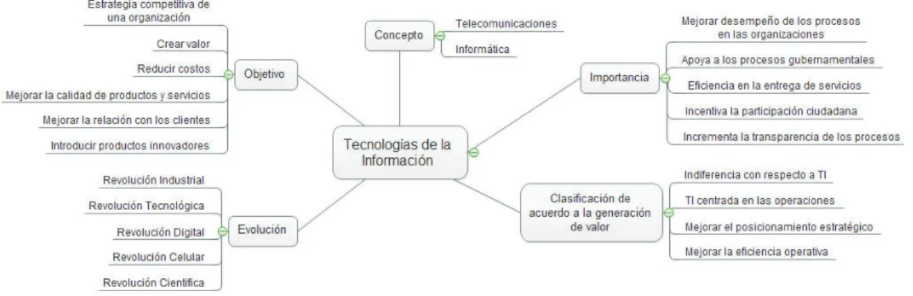 Figura 1 – Mapa conceptual sobre las Tecnologías de la Información 