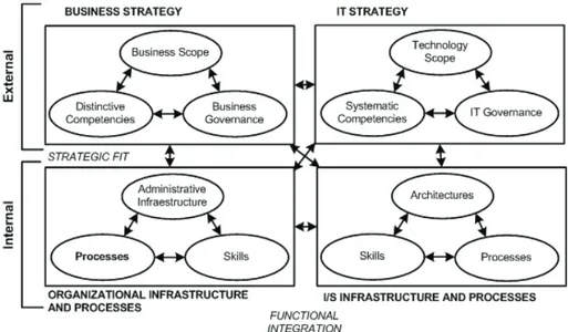 Figura 3 - Strategic Alignment Model  Henderson and Venkatraman (1993) 